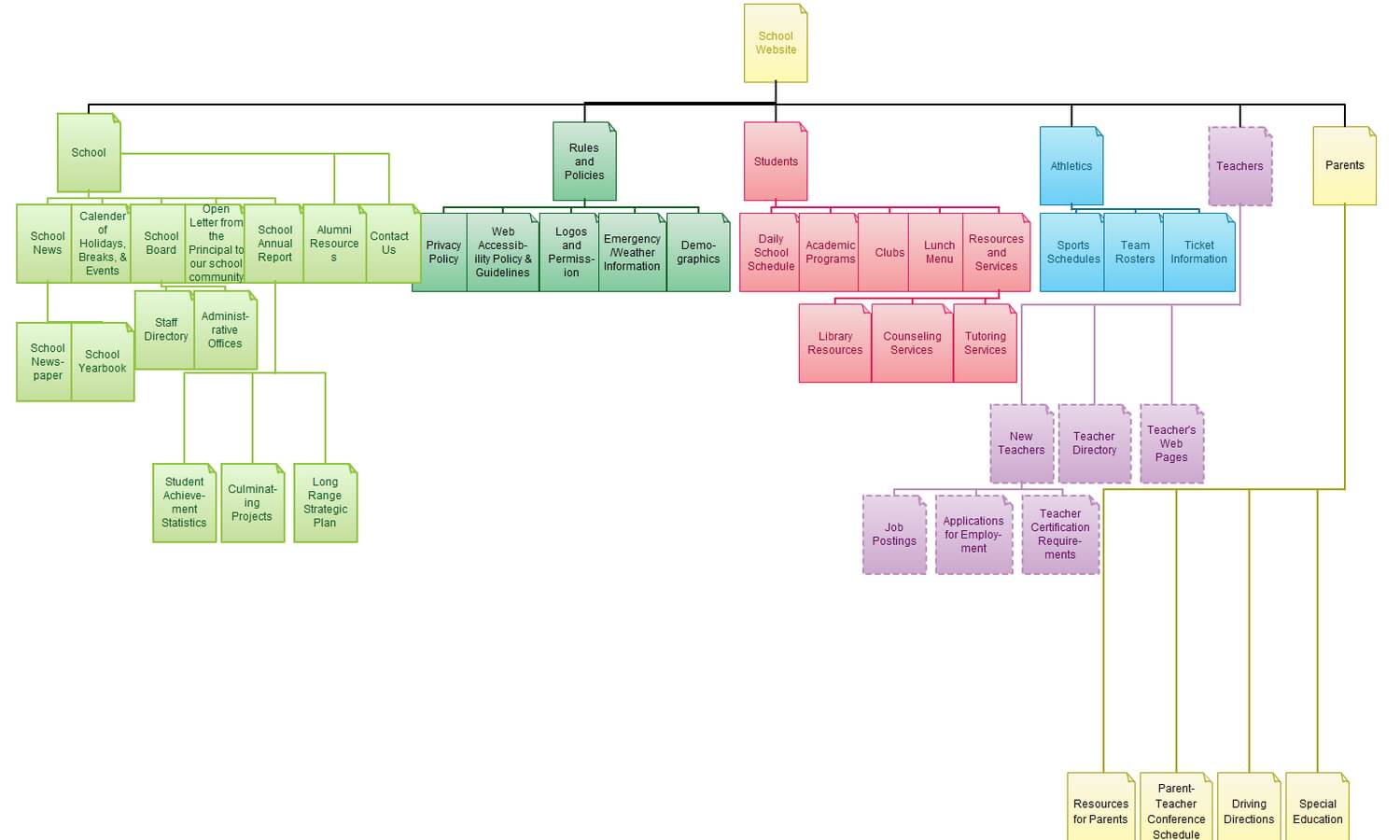 structuring content